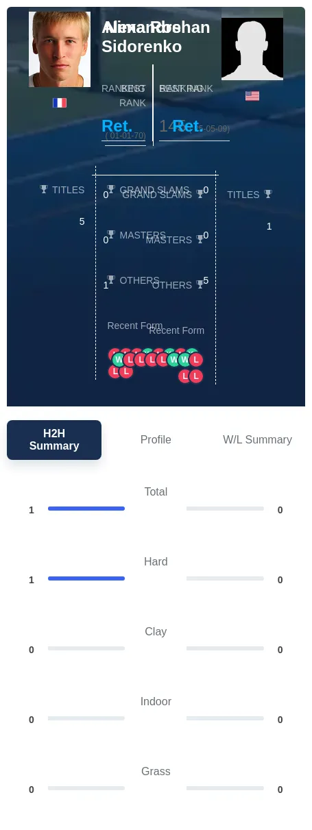 Sidorenko Roshan H2h Summary Stats