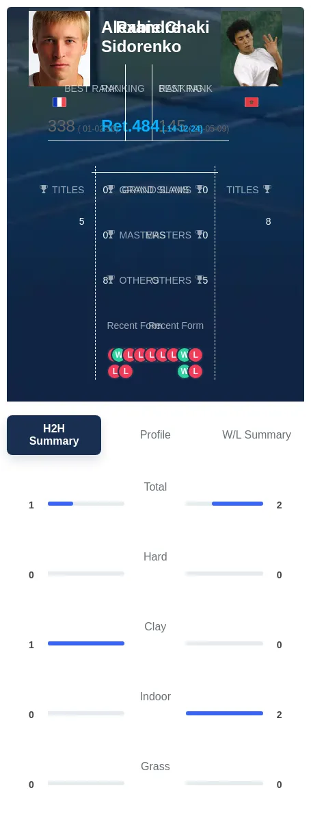 Sidorenko Chaki H2h Summary Stats
