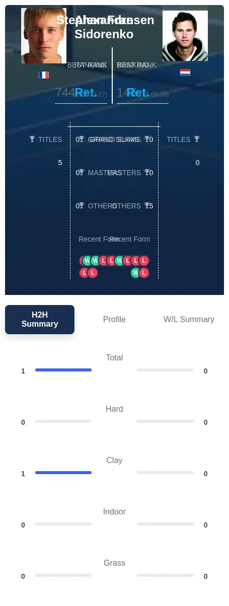 Sidorenko Fransen H2h Summary Stats
