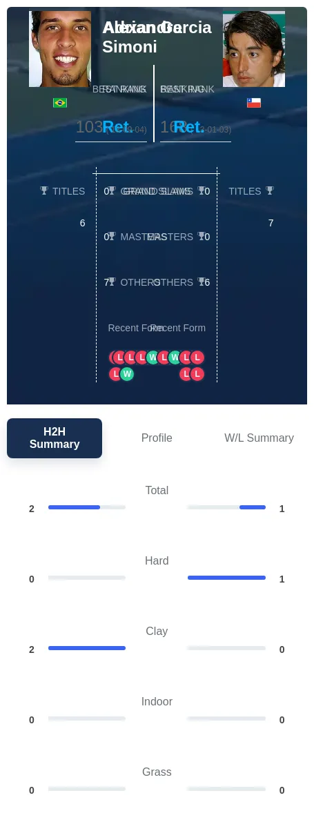 Simoni Garcia H2h Summary Stats