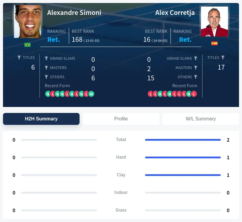 Simoni Corretja H2h Summary Stats