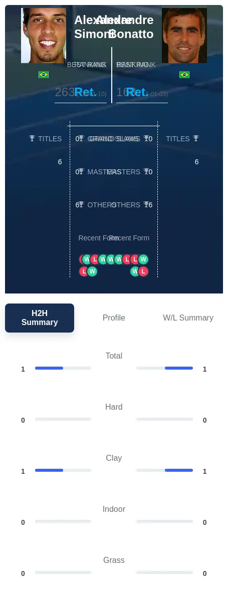 Bonatto Simoni H2h Summary Stats