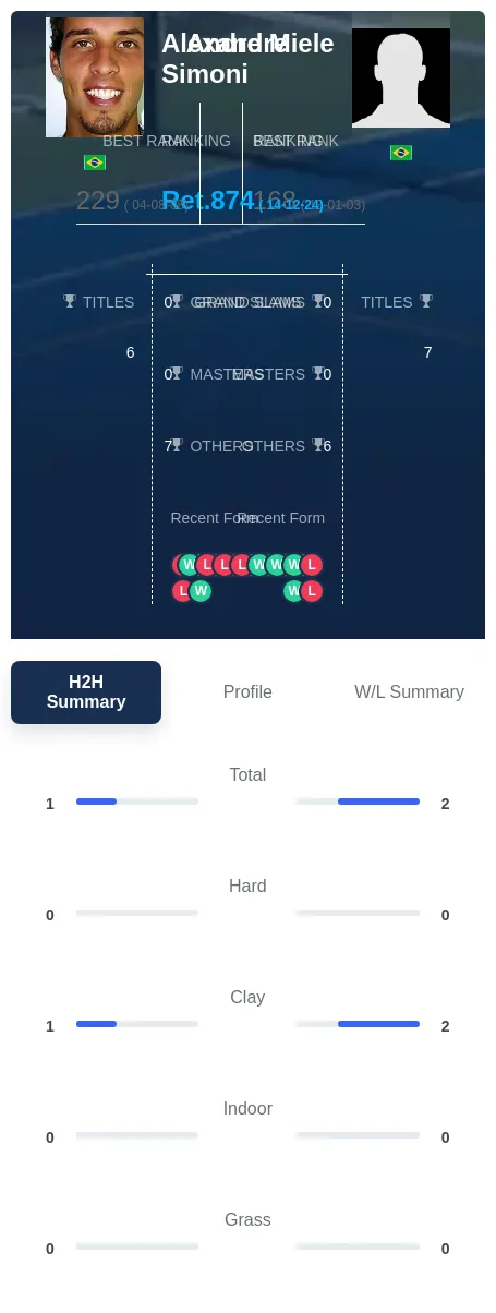 Simoni Miele H2h Summary Stats