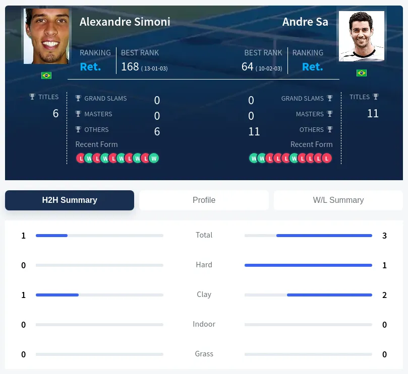 Sa Simoni H2h Summary Stats
