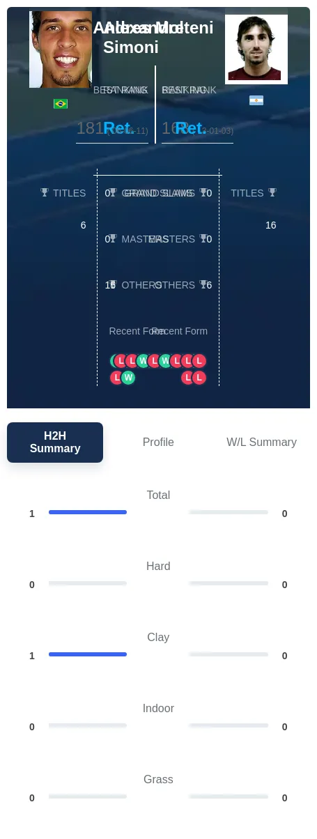 Simoni Molteni H2h Summary Stats