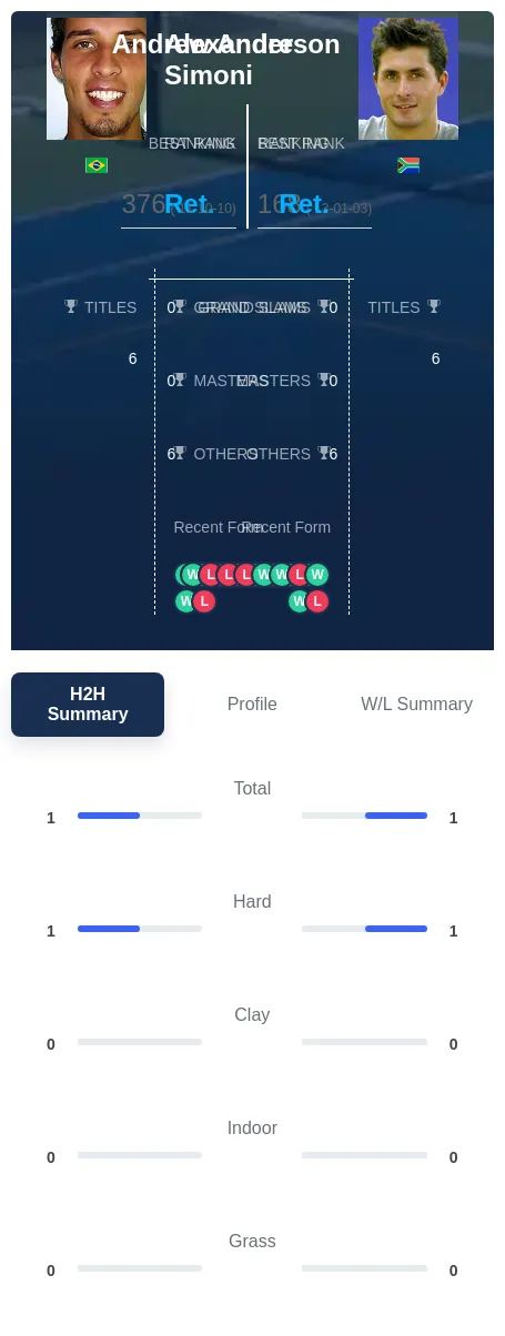 Anderson Simoni H2h Summary Stats
