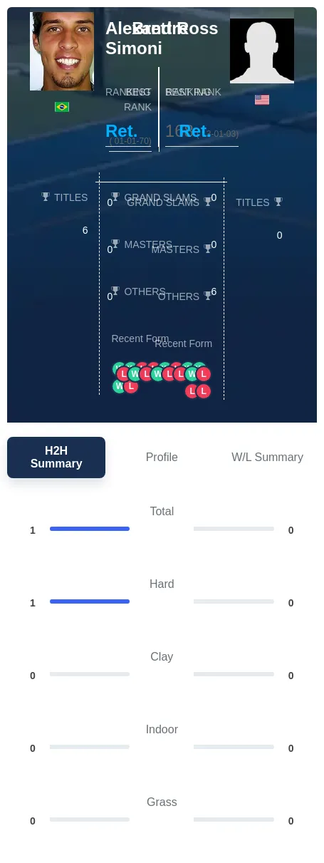 Ross Simoni H2h Summary Stats