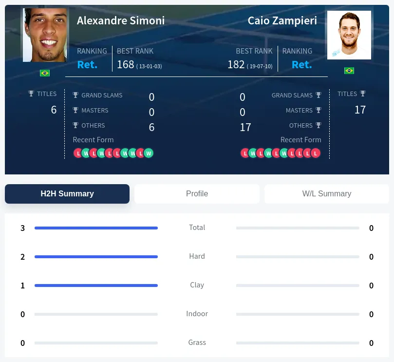 Simoni Zampieri H2h Summary Stats