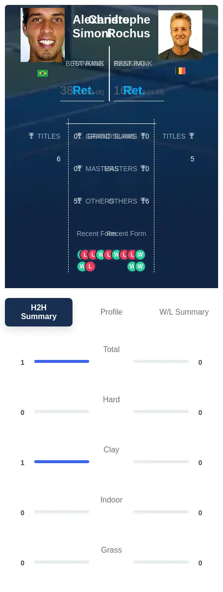 Simoni Rochus H2h Summary Stats