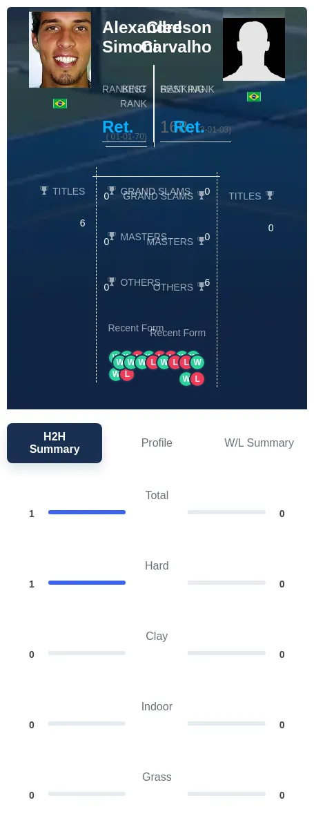 Carvalho Simoni H2h Summary Stats