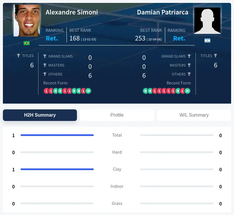 Simoni Patriarca H2h Summary Stats