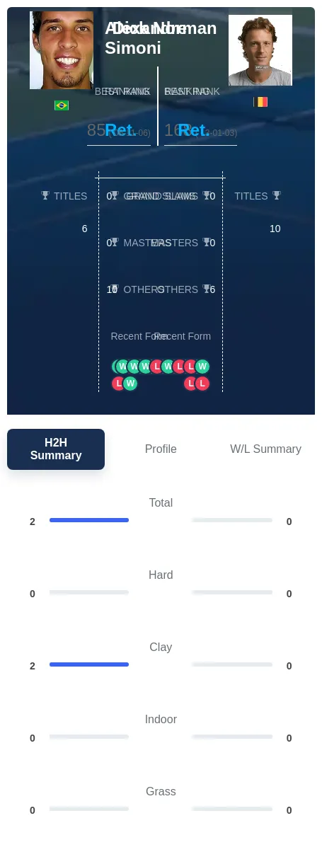 Simoni Norman H2h Summary Stats