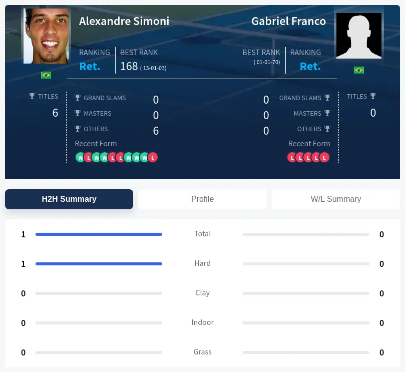 Simoni Franco H2h Summary Stats