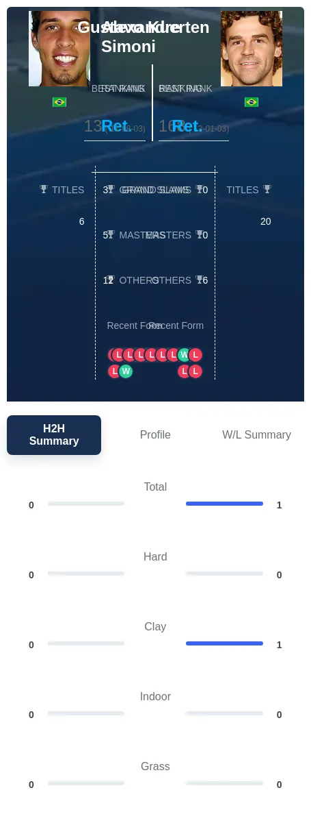 Kuerten Simoni H2h Summary Stats