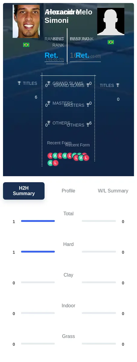 Simoni Melo H2h Summary Stats