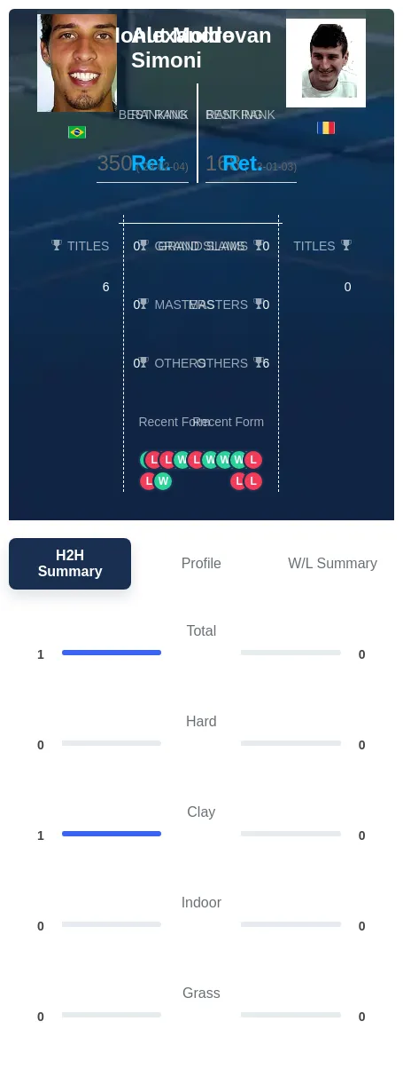 Simoni Moldovan H2h Summary Stats