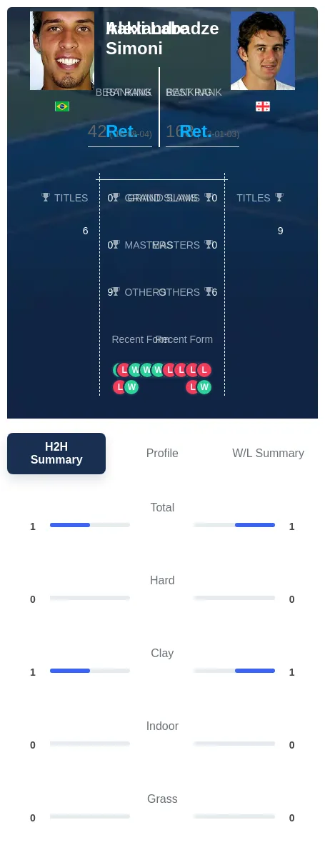 Simoni Labadze H2h Summary Stats