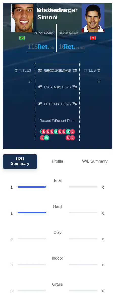 Simoni Heuberger H2h Summary Stats
