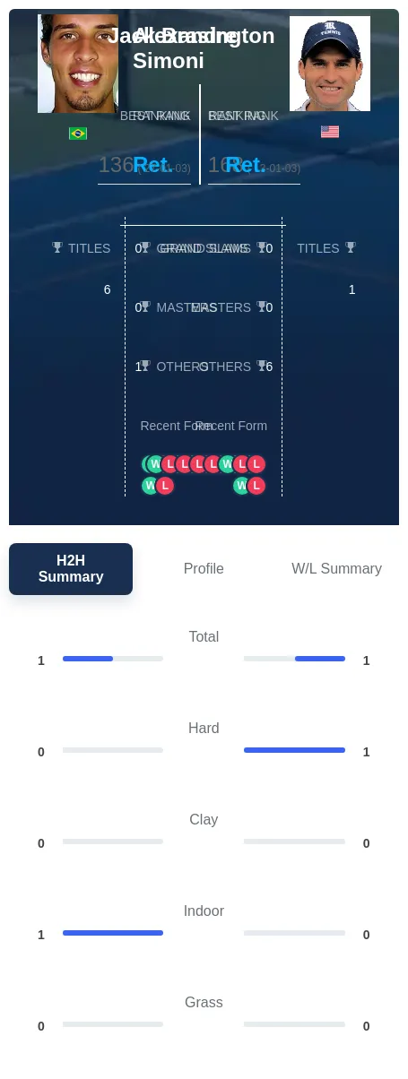 Brasington Simoni H2h Summary Stats
