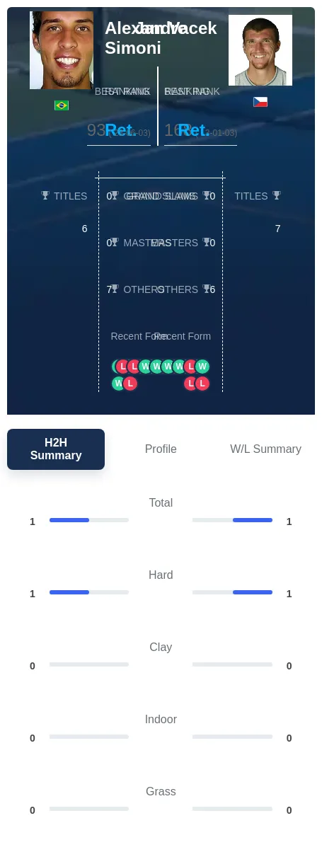Vacek Simoni H2h Summary Stats