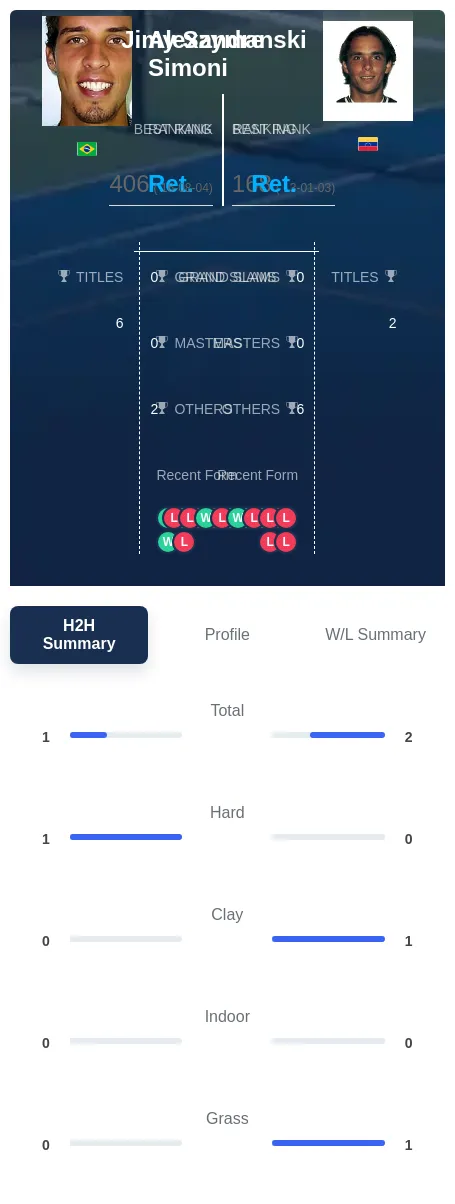 Szymanski Simoni H2h Summary Stats