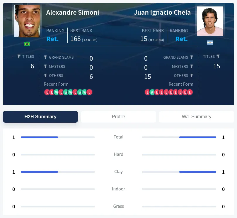 Chela Simoni H2h Summary Stats