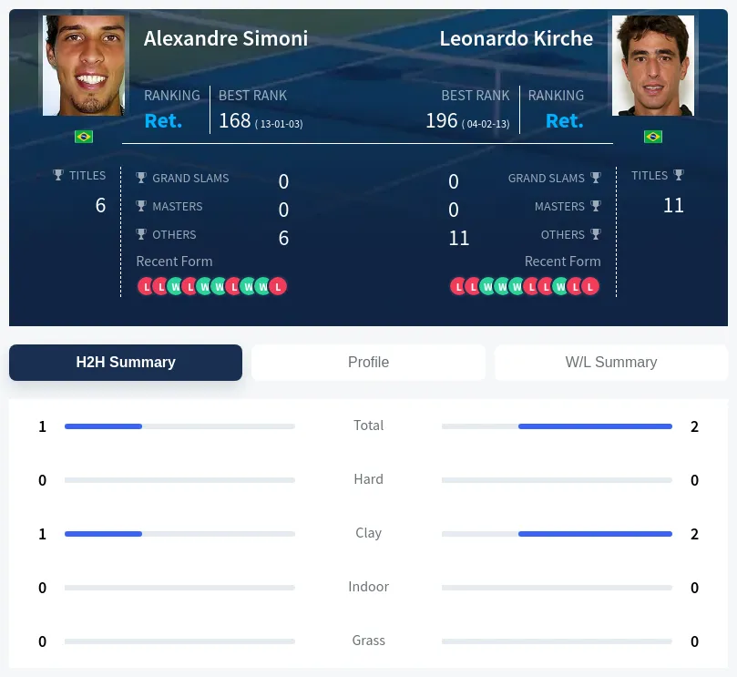 Simoni Kirche H2h Summary Stats
