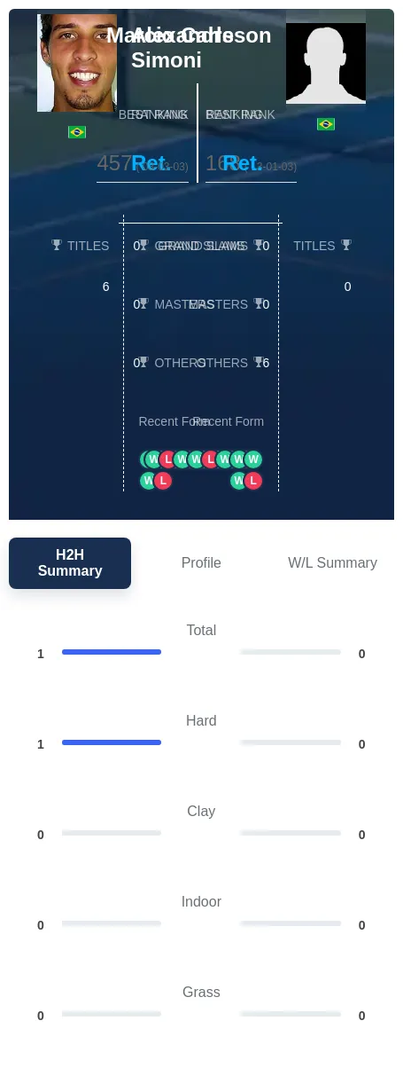 Simoni Carlsson H2h Summary Stats