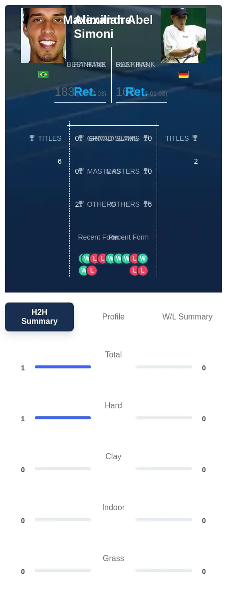 Simoni Abel H2h Summary Stats
