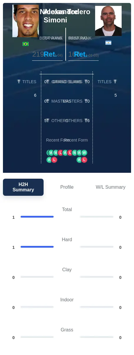 Simoni Todero H2h Summary Stats