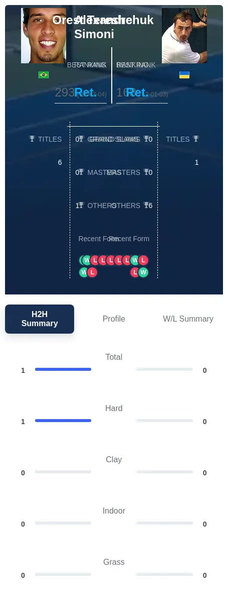 Simoni Tereshchuk H2h Summary Stats