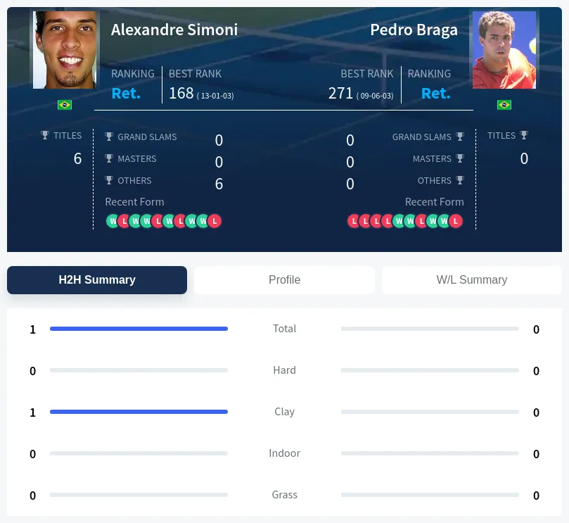 Simoni Braga H2h Summary Stats