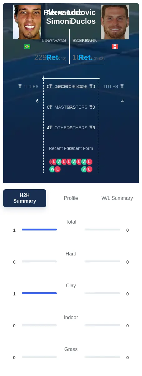 Simoni Duclos H2h Summary Stats