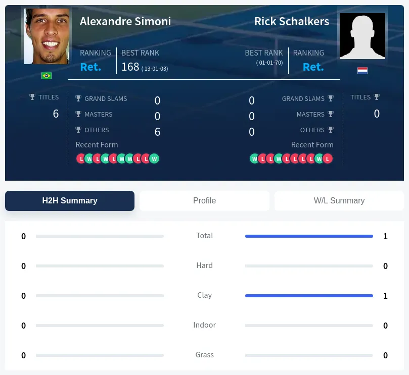 Schalkers Simoni H2h Summary Stats