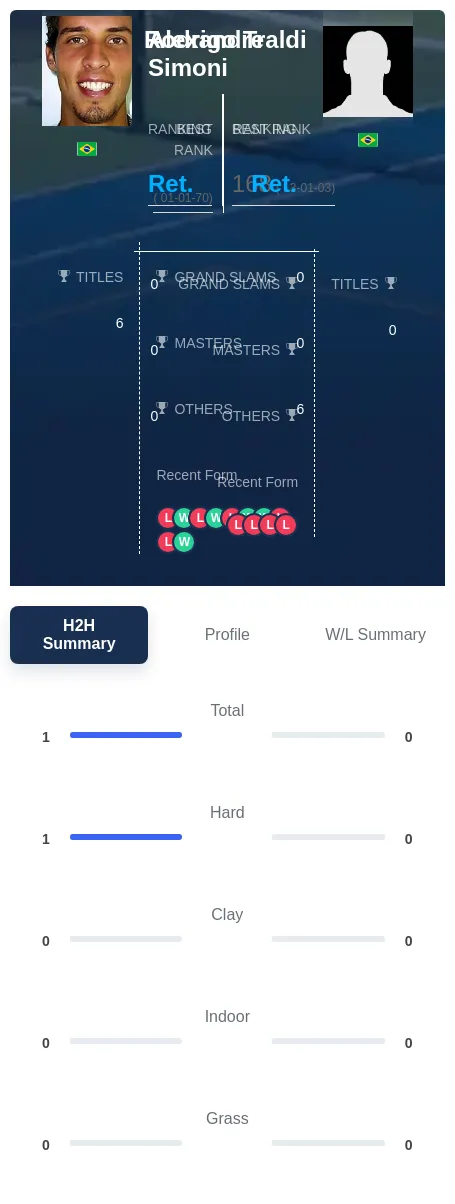 Simoni Traldi H2h Summary Stats