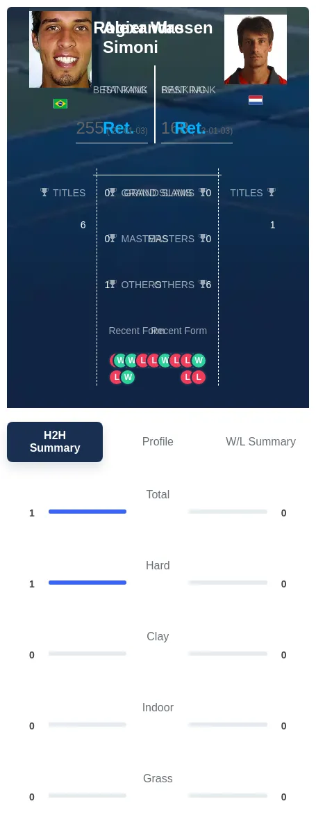 Simoni Wassen H2h Summary Stats
