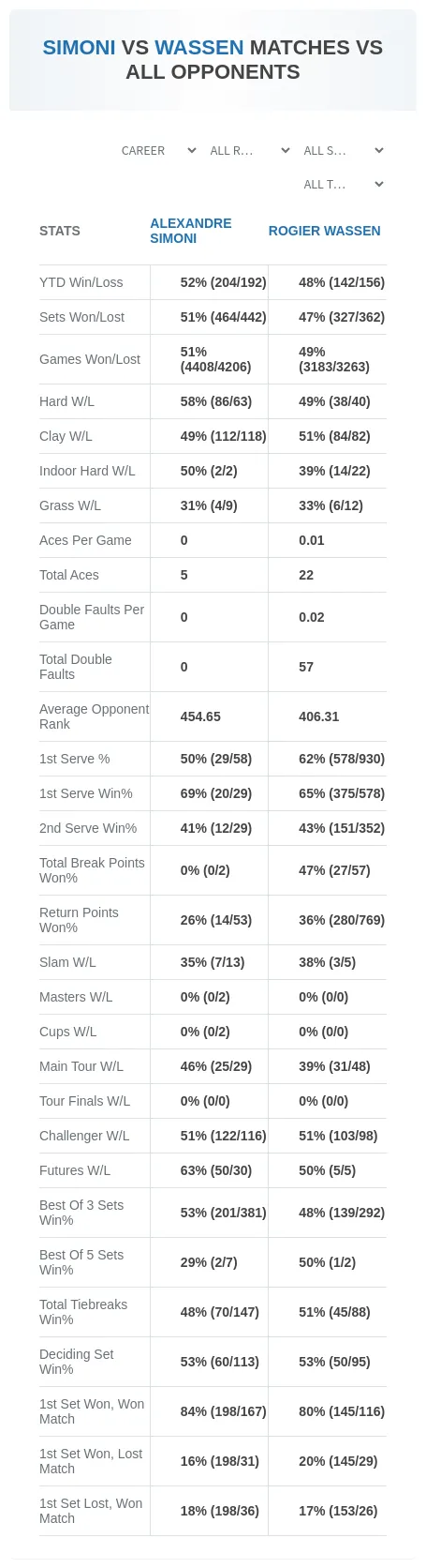 Alexandre Simoni Rogier Wassen Prediction Stats