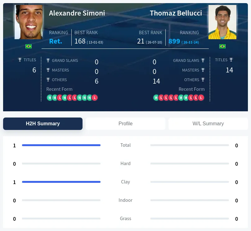 Simoni Bellucci H2h Summary Stats