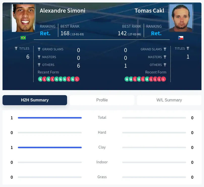 Simoni Cakl H2h Summary Stats