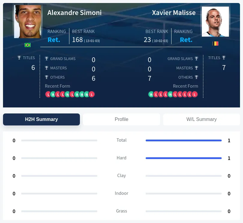 Malisse Simoni H2h Summary Stats