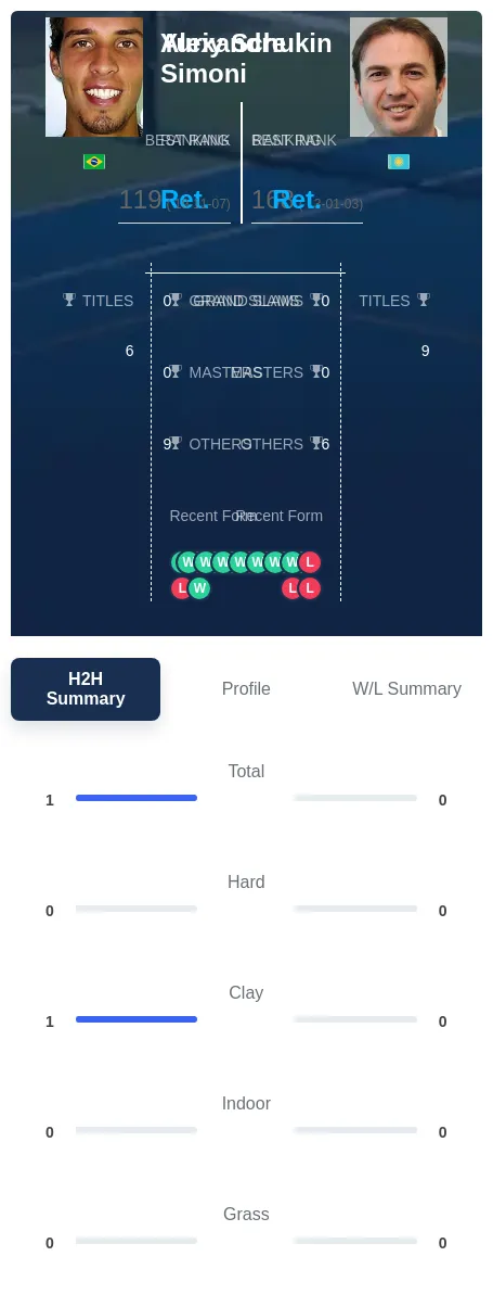Simoni Schukin H2h Summary Stats