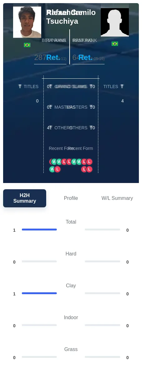 Tsuchiya Camilo H2h Summary Stats