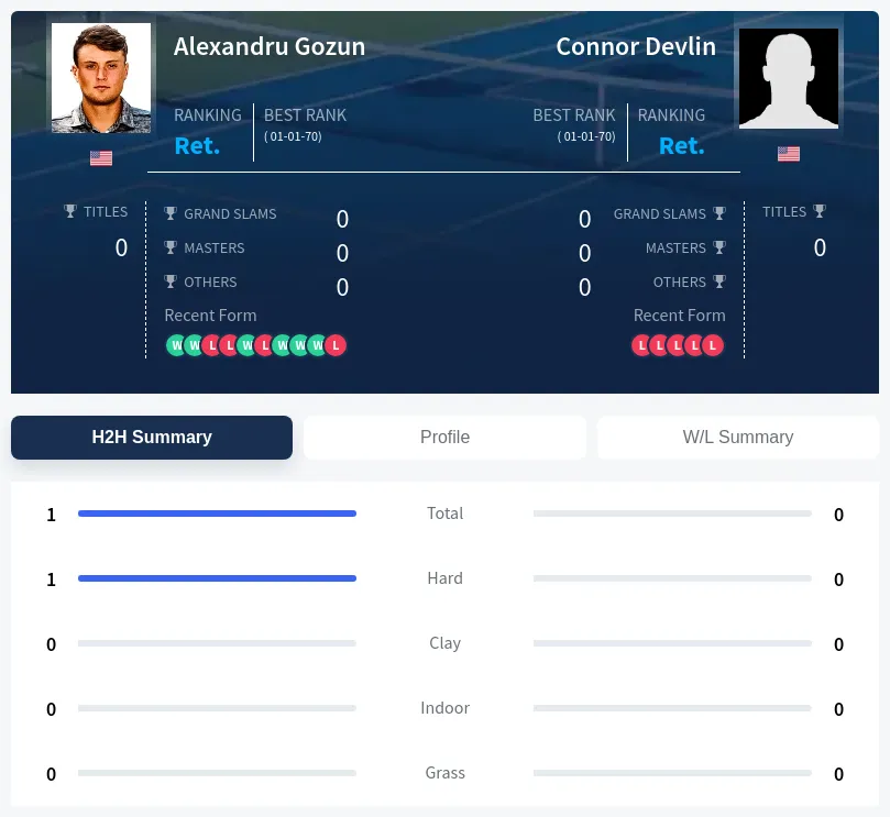 Gozun Devlin H2h Summary Stats