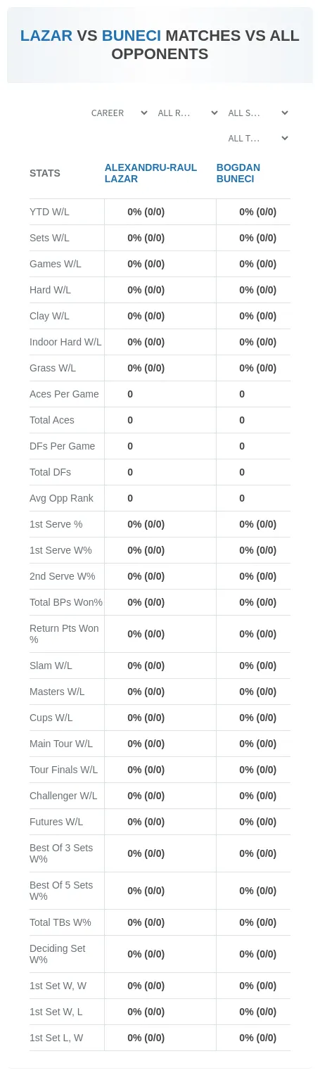 Alexandru-Raul Lazar Bogdan Buneci Prediction Stats