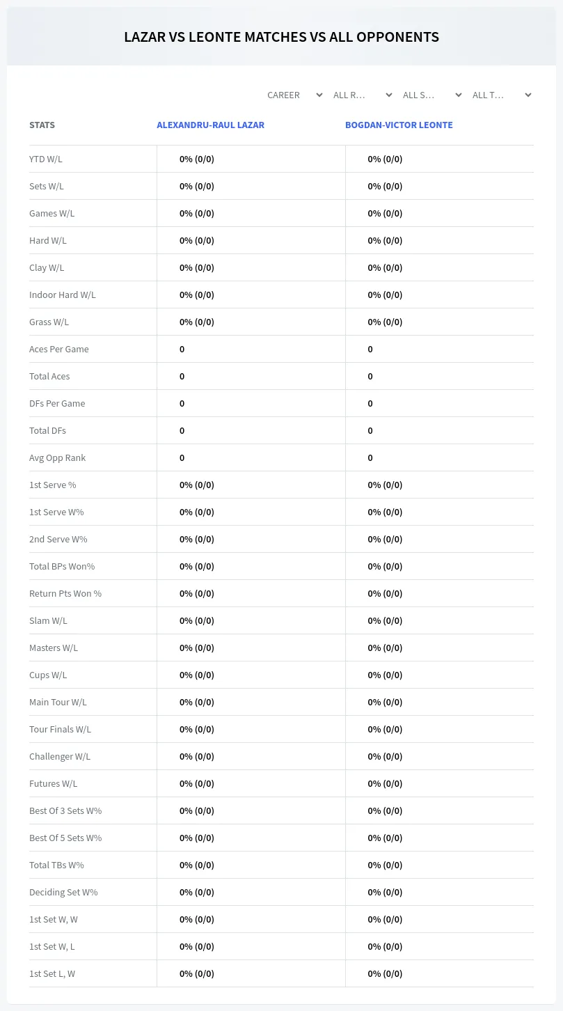 Alexandru-Raul Lazar Bogdan-Victor Leonte Prediction Stats