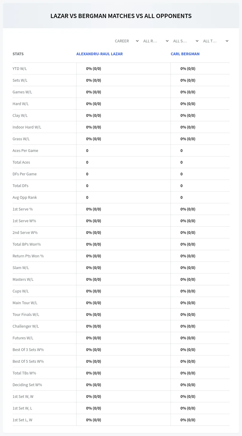 Alexandru-Raul Lazar Carl Bergman Prediction Stats