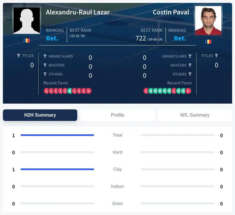 Lazar Paval H2h Summary Stats