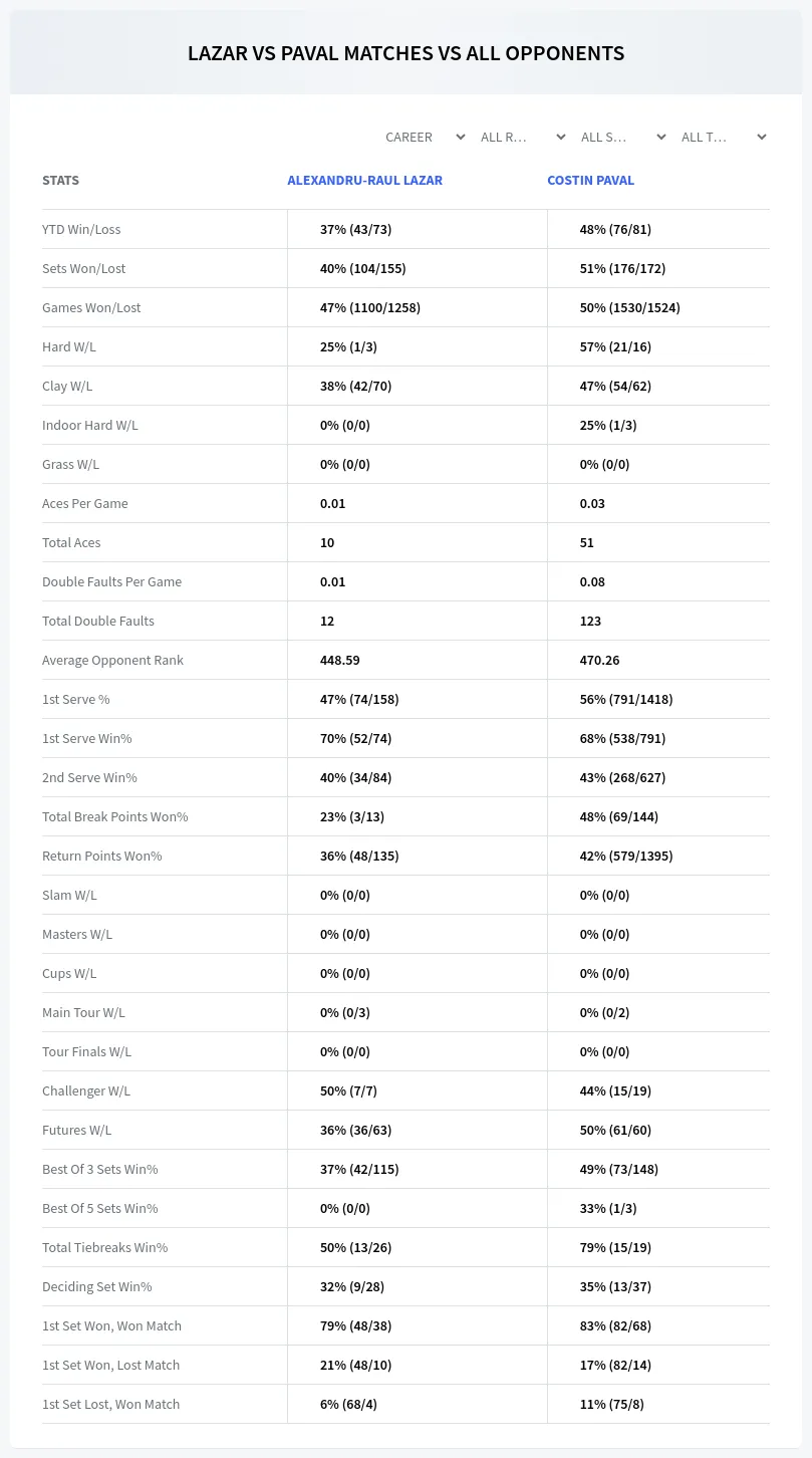 Alexandru-Raul Lazar Costin Paval Prediction Stats