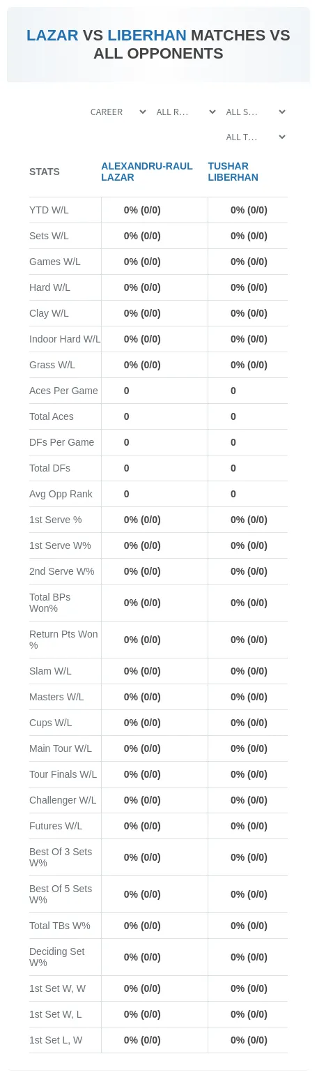 Alexandru-Raul Lazar Tushar Liberhan Prediction Stats