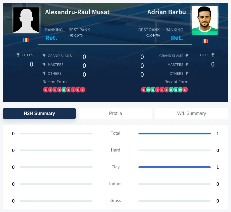 Musat Barbu H2h Summary Stats